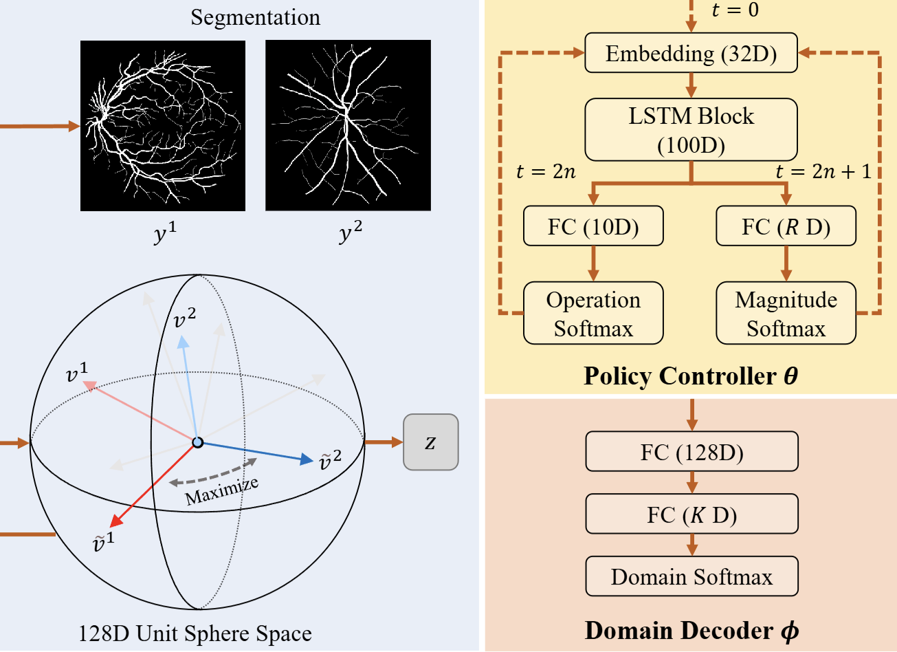 AADG: Automatic Augmentation for Domain Generalization on Retinal Images