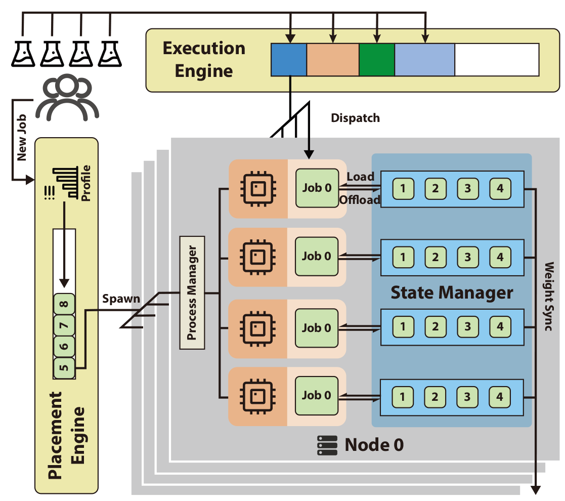 MuxRL: Cluster-Level Multiplexing for Unified LLM Services in RLVR
